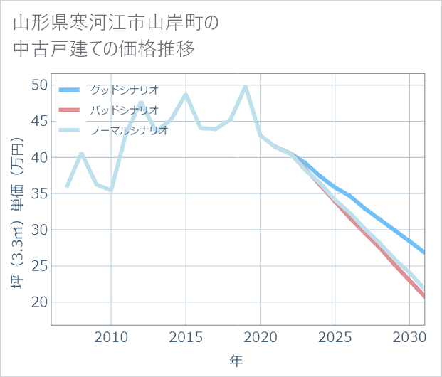 山形県寒河江市山岸町の中古戸建て価格推移