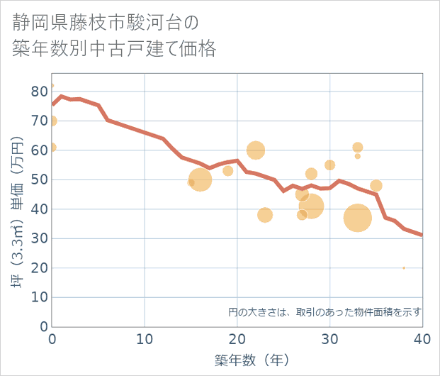 静岡県藤枝市駿河台の築年数別の中古戸建て坪単価