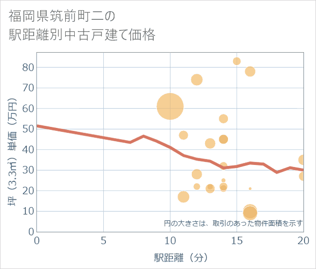 福岡県筑前町二の徒歩距離別の中古戸建て坪単価