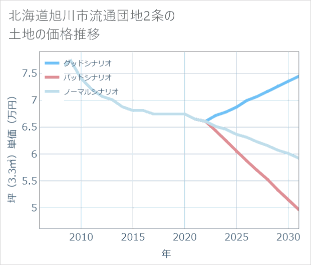 北海道旭川市流通団地2条の土地価格推移