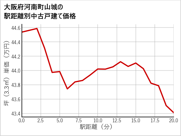 大阪府南河南町山城の徒歩距離別の中古戸建て坪単価