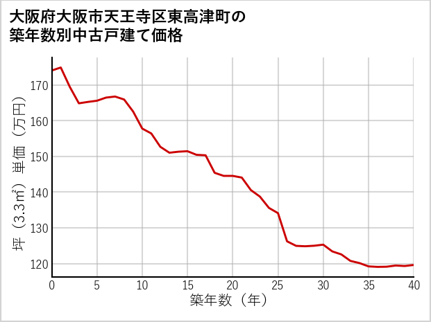 大阪府大阪市天王寺区東高津町の築年数別の中古戸建て坪単価