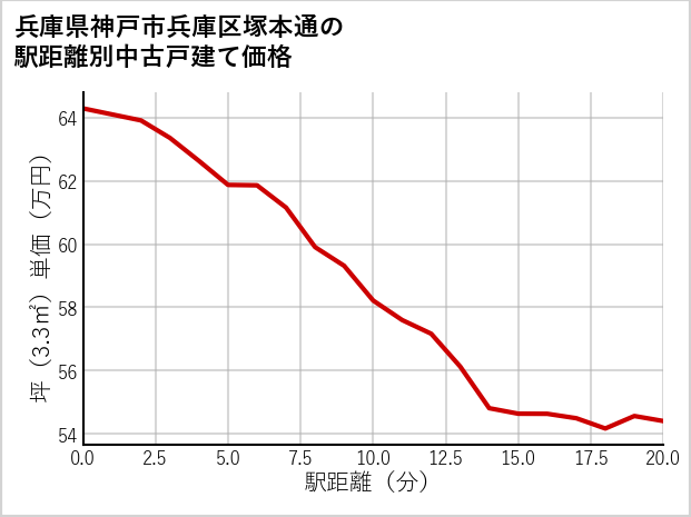 兵庫県神戸市兵庫区塚本通の徒歩距離別の中古戸建て坪単価