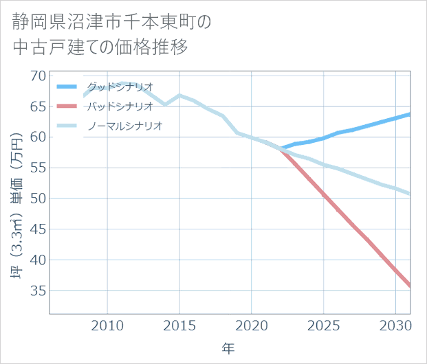 静岡県沼津市千本東町の中古戸建て価格推移