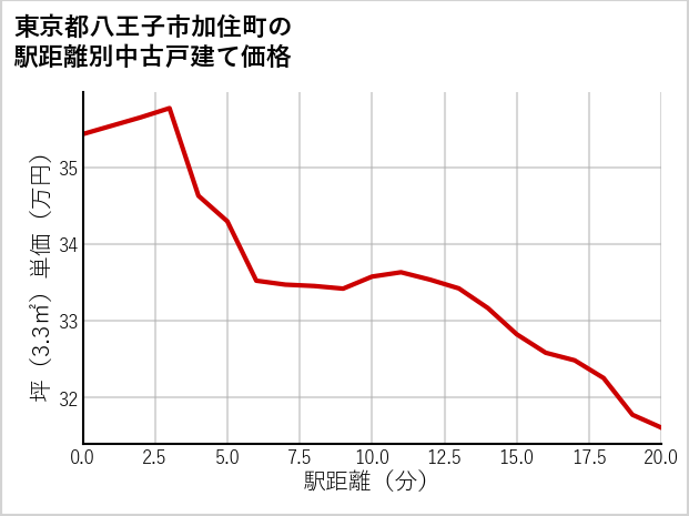 東京都八王子市加住町の徒歩距離別の中古戸建て坪単価