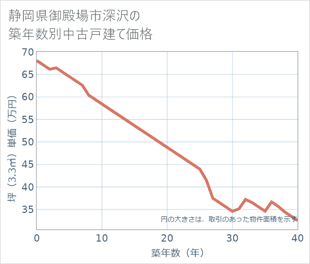 静岡県御殿場市深沢の築年数別の中古戸建て坪単価
