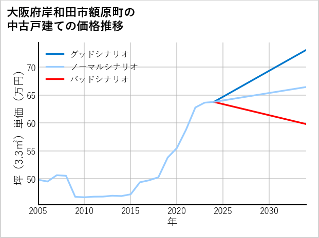 大阪府岸和田市額原町の中古戸建て価格推移