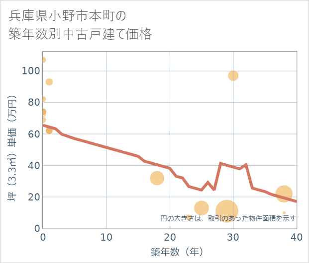 兵庫県小野市本町の築年数別の中古戸建て坪単価