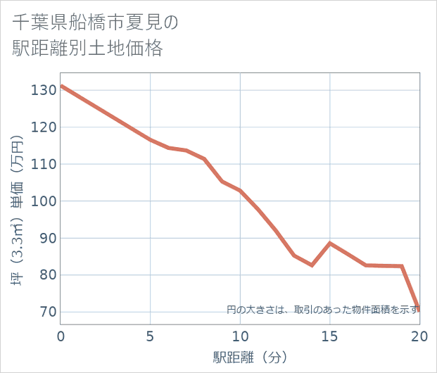 千葉県船橋市夏見の徒歩距離別の土地坪単価