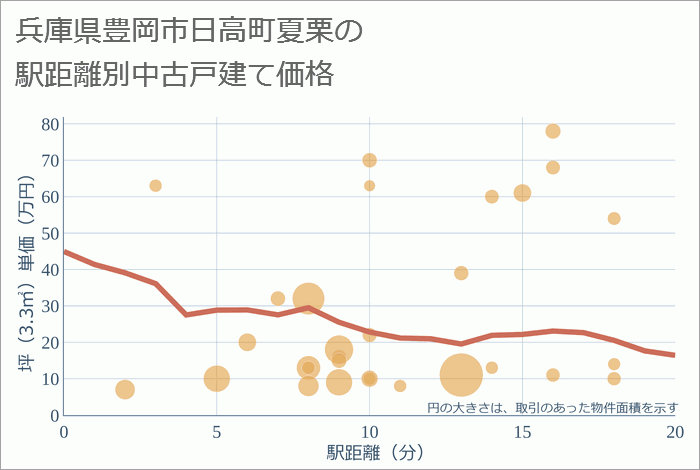 兵庫県豊岡市日高町夏栗の徒歩距離別の中古戸建て坪単価