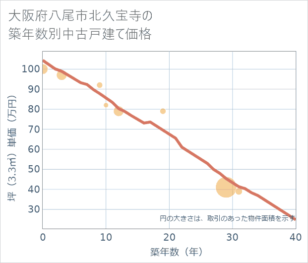 大阪府八尾市北久宝寺の築年数別の中古戸建て坪単価