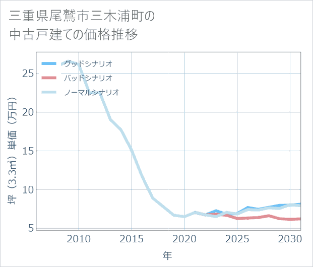 三重県尾鷲市三木浦町の中古戸建て価格推移