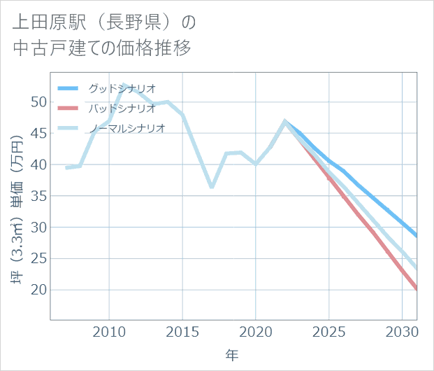 上田原駅(長野県)の中古戸建て価格推移