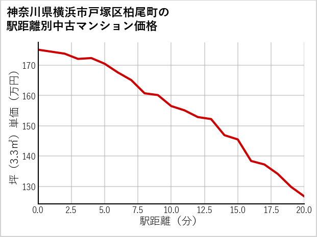 神奈川県横浜市戸塚区柏尾町の徒歩距離別の中古マンション坪単価