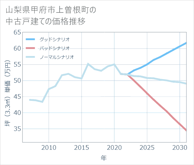 山梨県甲府市上曽根町の中古戸建て価格推移