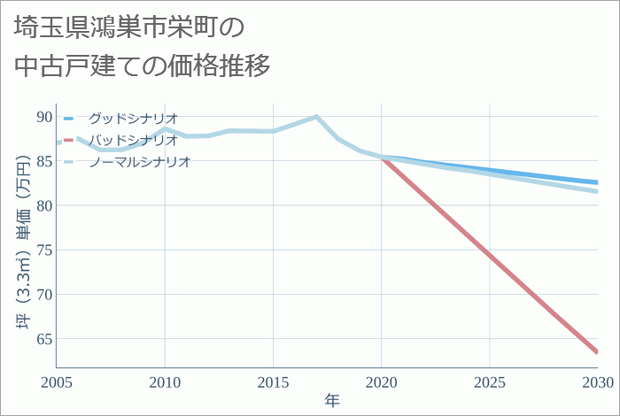 埼玉県鴻巣市栄町の中古戸建て価格推移