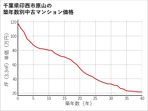 千葉県印西市原山の築年数別の中古マンション坪単価