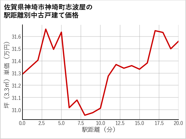 佐賀県神埼市神埼町志波屋の徒歩距離別の中古戸建て坪単価