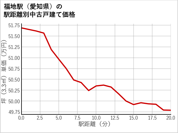 福地駅（愛知県）の徒歩距離別の中古戸建て坪単価