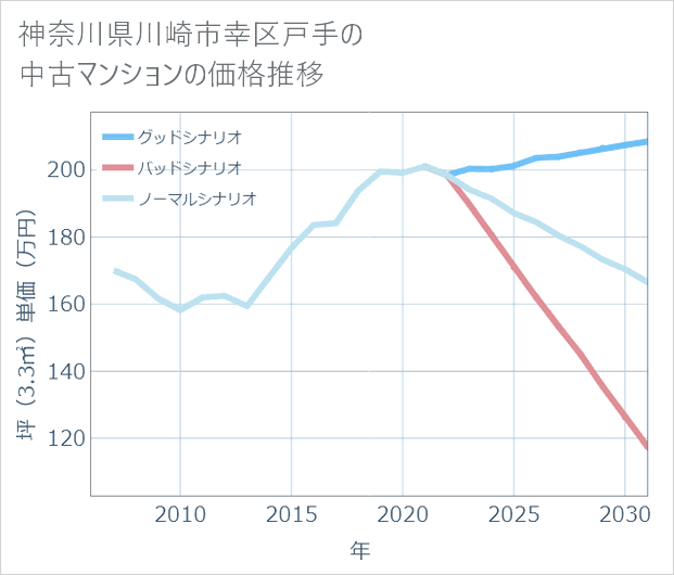 神奈川県川崎市幸区戸手の中古マンション価格推移