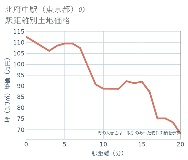北府中駅(東京都)の徒歩距離別の土地坪単価