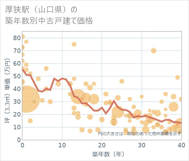 厚狭駅(山口県)の築年数別の中古戸建て坪単価