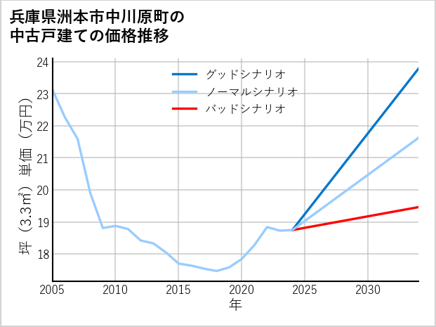 兵庫県洲本市中川原町の中古戸建て価格推移