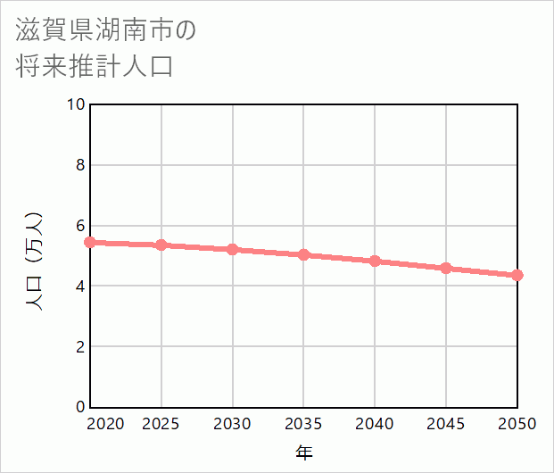 湖南市の将来推計人口