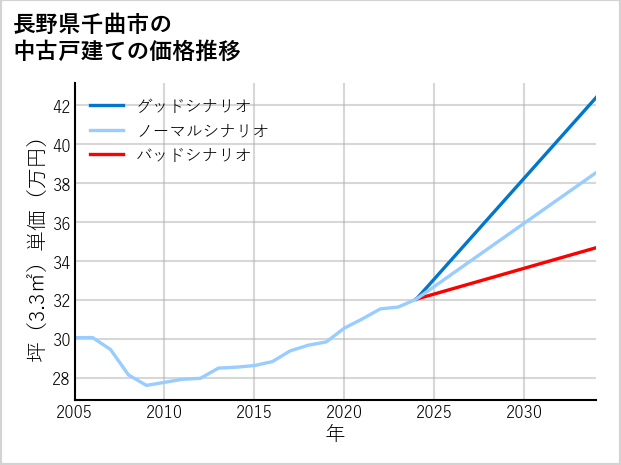長野県千曲市の中古戸建て価格推移