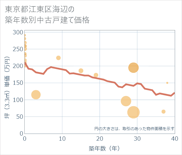 東京都江東区海辺の築年数別の中古戸建て坪単価