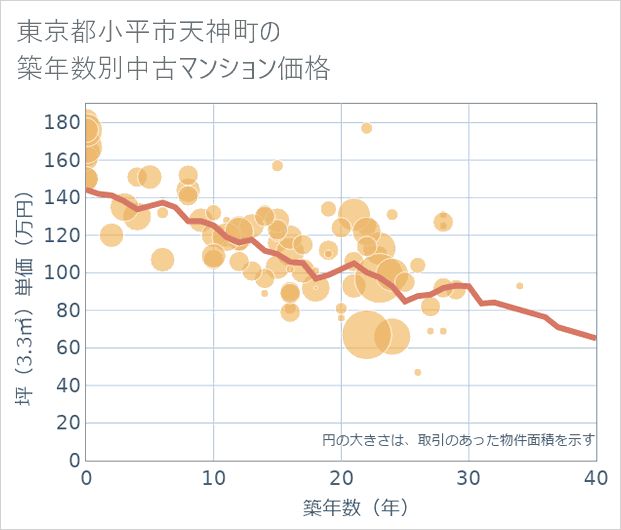 東京都小平市天神町の築年数別の中古マンション坪単価