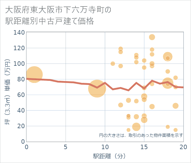 大阪府東大阪市下六万寺町の徒歩距離別の中古戸建て坪単価
