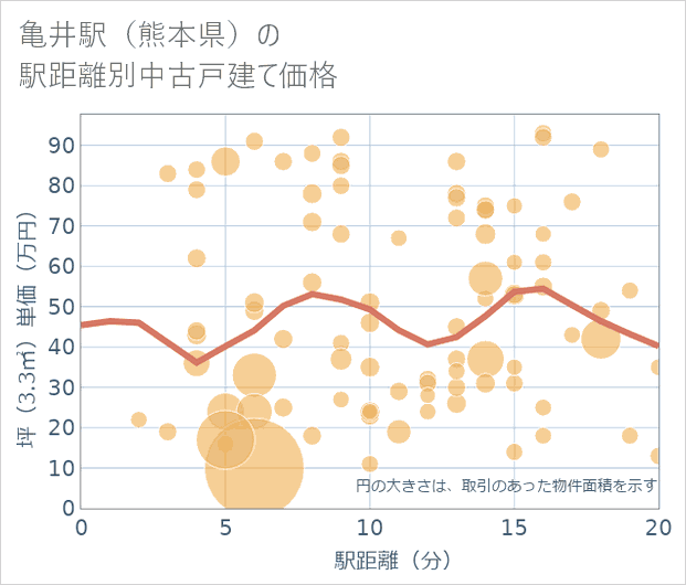 亀井駅(熊本県)の徒歩距離別の中古戸建て坪単価