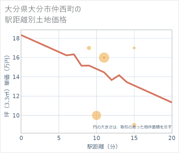 大分県大分市仲西町の徒歩距離別の土地坪単価