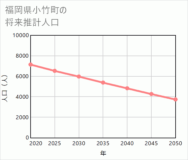 小竹町の将来推計人口