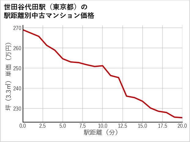 世田谷代田駅（東京都）の徒歩距離別の中古マンション坪単価