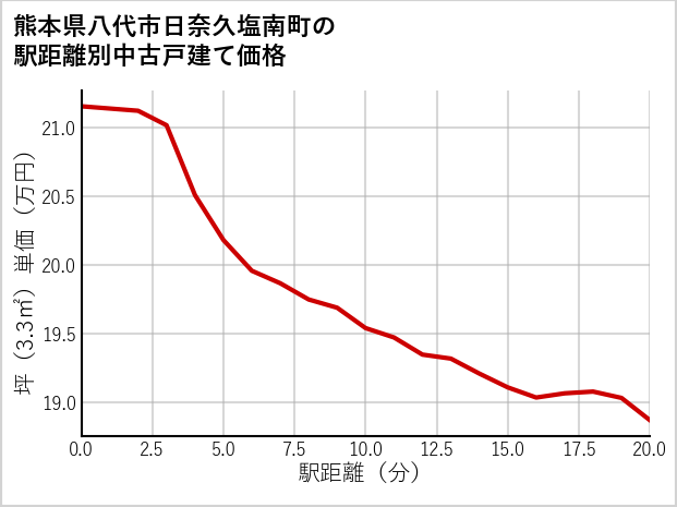 熊本県八代市日奈久塩南町の徒歩距離別の中古戸建て坪単価