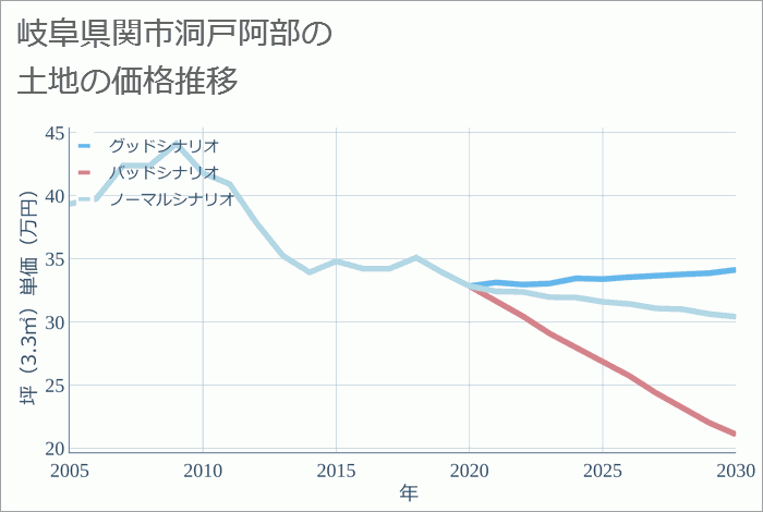 岐阜県関市洞戸阿部の土地価格推移