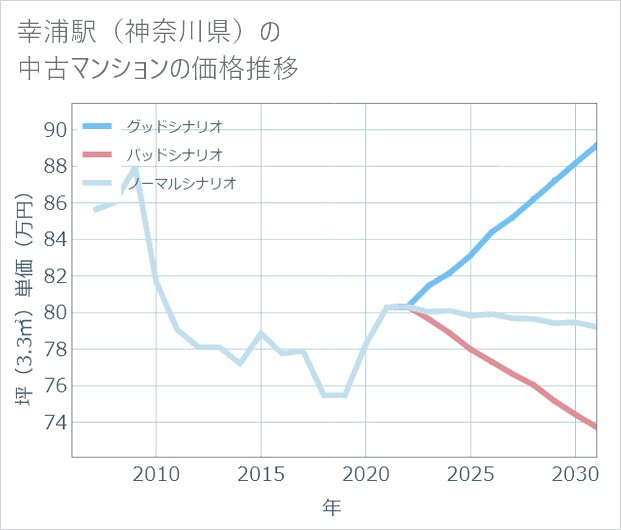 幸浦駅(神奈川県)の中古マンション価格推移