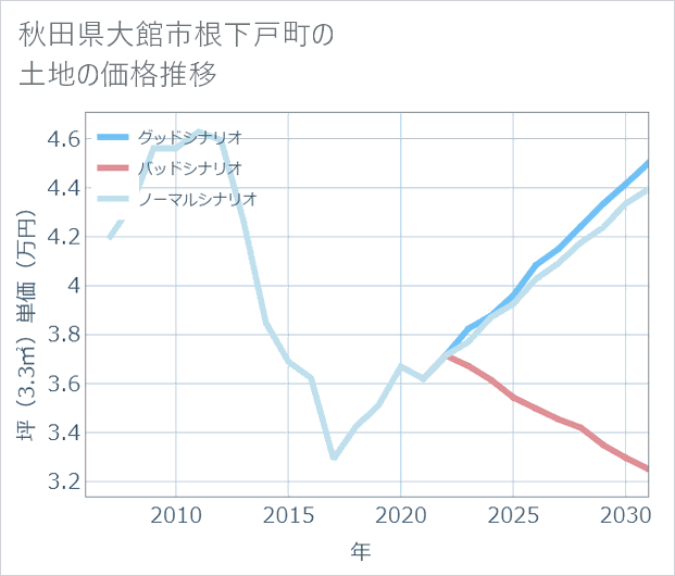 秋田県大館市根下戸町の土地価格推移