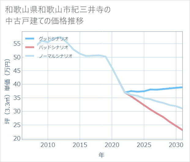 和歌山県和歌山市紀三井寺の中古戸建て価格推移