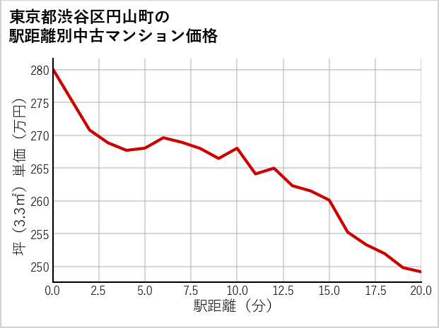 東京都渋谷区円山町の徒歩距離別の中古マンション坪単価