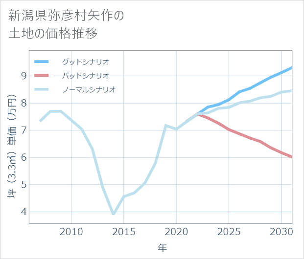 新潟県弥彦村矢作の土地価格推移