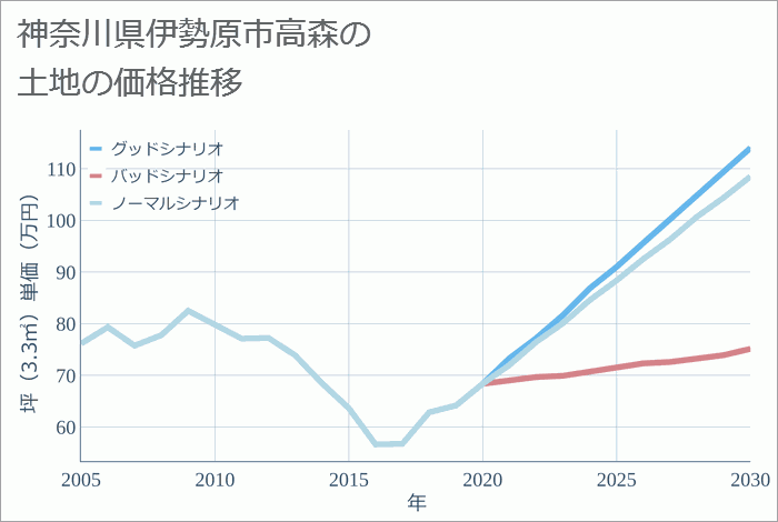 神奈川県伊勢原市高森の土地価格推移