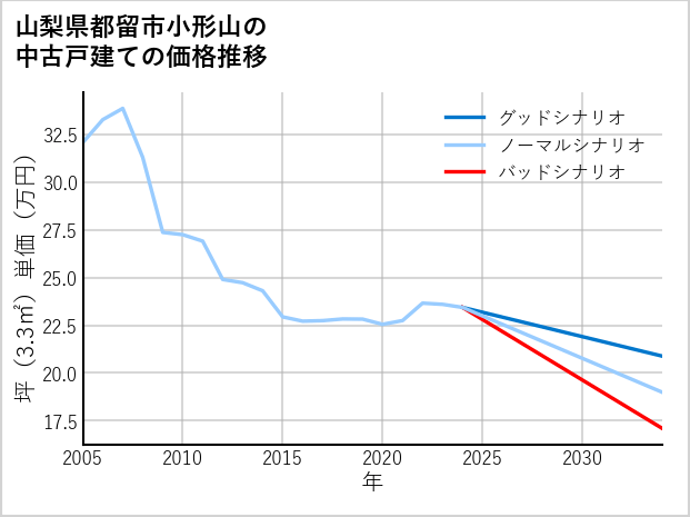山梨県都留市小形山の中古戸建て価格推移