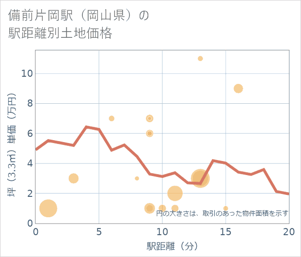 備前片岡駅(岡山県)の徒歩距離別の土地坪単価