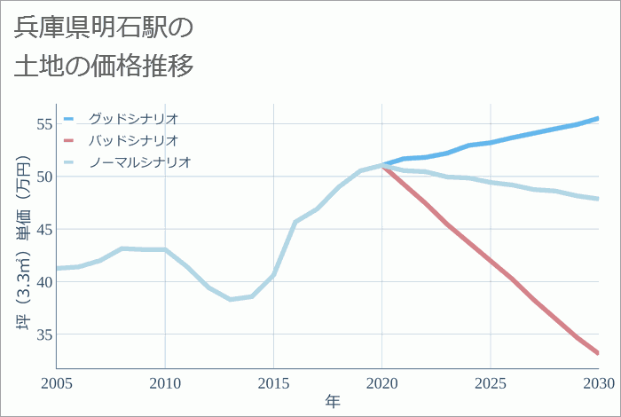 明石駅（兵庫県）の土地価格推移