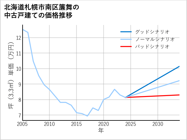 北海道札幌市南区簾舞の中古戸建て価格推移