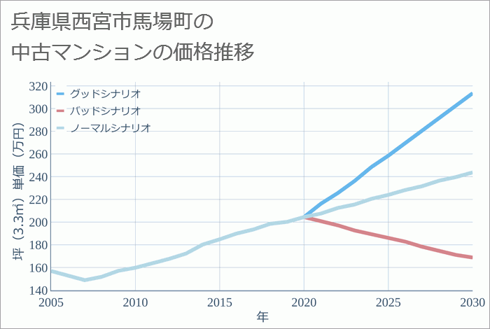 兵庫県西宮市馬場町の中古マンション価格推移