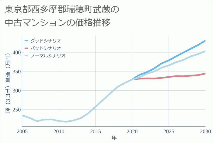 東京都西多摩郡瑞穂町武蔵の中古マンション価格推移